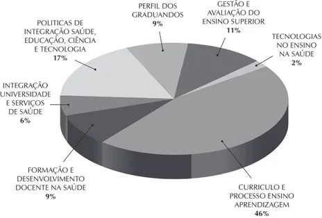 Figura 2  –  Distribuição das publicações acerca da Formação em Enfermagem no  MERCOSUL, de acordo com as temáticas, 2006-2016