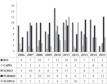 Figure 2 –  Distribution of publications about Nursing Education in MERCOSUR,  according to the themes, 2006-2016