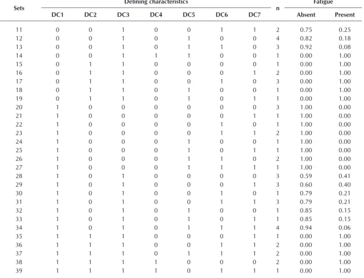 Table 3 presents the likelihood of identifying or not the ND  studied from the presence or absence of the seven defining  char-acteristics which composed the adjusted latent class model.