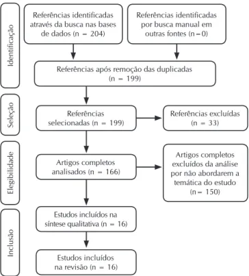 Figura 1 - Fluxograma do processo de identificação, seleção e  inclusão dos estudos, elaborado a partir da  reco-mendação PRISMA, Brasil, 2016