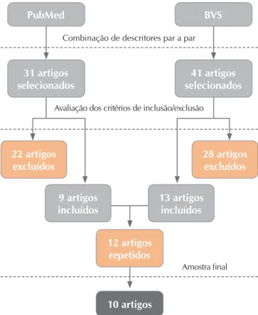 Figura 1 —  Processo de seleção dos artigos mediante a combina- combina-ção de descritores e da utilizacombina-ção dos filtros “idioma”, 