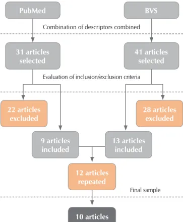Figure 1 –  Articles selection process through the combination  of descriptors and use of the filters “language”, “year  of publication”, and “full text available”, Campinas,  São Paulo, Brazil, 2016
