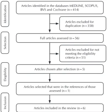 Figure 1 –  Flowchart of identification and selection of arti- arti-cles for systematic review, Brazil, 2016