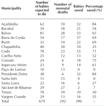 Table 1 –  Implementation of the Work and Evaluation Plan  and the decrease of infant mortality rate and 17  municipalities in Maranhão State, Brazil, 2010