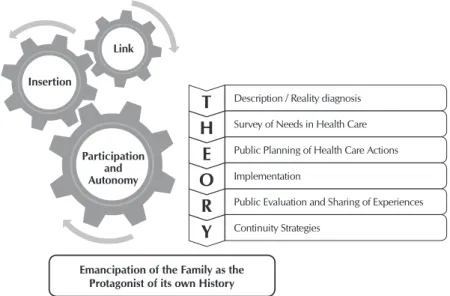 Figure 1 –  Systematization of the theoretical-practical process of project activi- activi-ties from Adopting a Family as performed by Nursing students