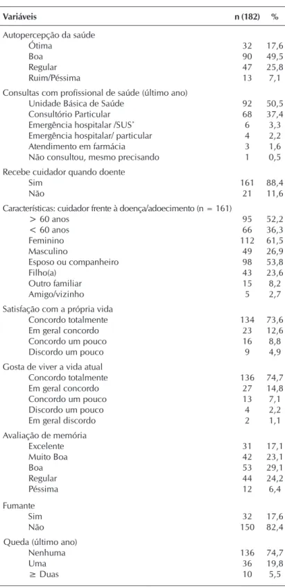 Tabela 2 –  Percepções dos idosos (N = 182) residentes na zona rural relati- relati-vas à própria saúde, à vida e demais variáveis relacionadas à  assis-tência à saúde, região Centro-Oeste, Minas Gerais, Brasil, 2014