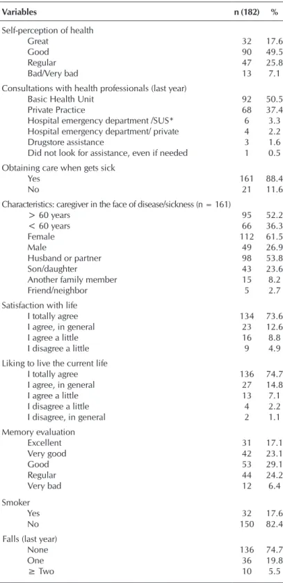 Table 2 –  Perceptions of the elderly (N = 182) living in the rural area related  to their own health, life and other variables related to health care,  center-west of Minas Gerais State, Brazil, 2014