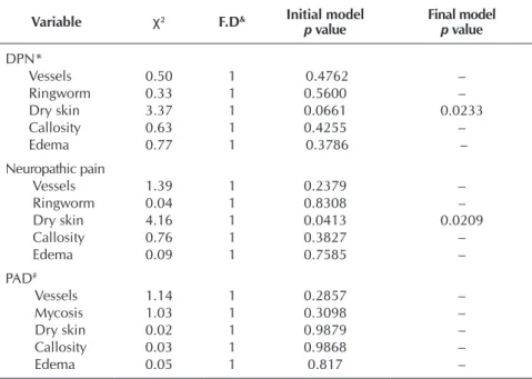 Table 4 –   Logistic regression measures of the feet clinical inspection regarding  diabetic peripheral neuropathy, neuropathic pain, and peripheral  arte-rial disease