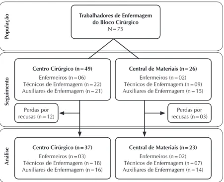 Figura 1 – Fluxograma de obtenção da amostra analisada, Brasil, 2013Trabalhadores de Enfermagem do Bloco CirúrgicoN=75Centro Cirúrgico (n=37)Enfermeiros (n=03)Técnicos de Enfermagem (n=18)Auxiliares de Enfermagem (n=16)Central de Materiais (n=23)Enfermeiro