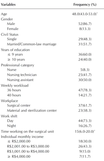 Table 1 –  Socio-demographic and work-related character- character-istics of nursing workers of the sample analyzed  (n=60), Brazil, 2013 Variables Frequency (%) Age 48.0(43.0-53.0) * Gender Male 52(86.7) Female 8(13.3) Civil Status Single 29(48.3) Married