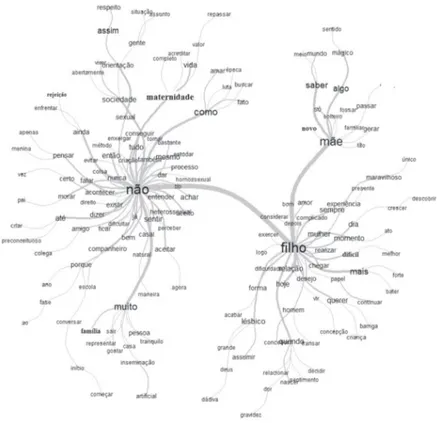 Figura 1 –  Árvore ilustrativa da análise de similitude das evocações livres  de mães lésbicas para o estímulo indutor “fale-me de sua  expe-riência em ser mãe”, Recife, Pernambuco, Brasil, 2016