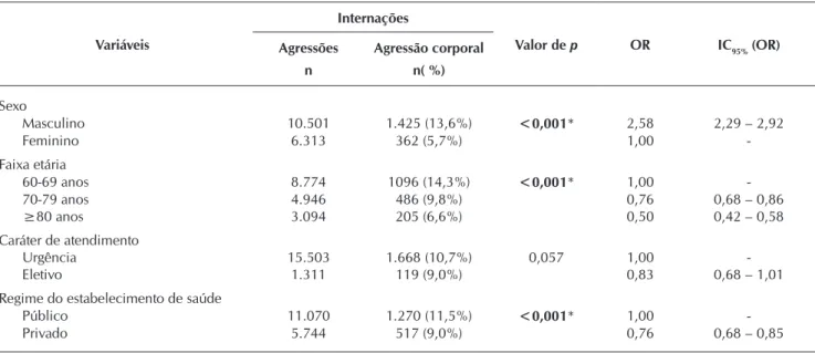 Figura 1 –  Prevalências de internações de idosos por agres- agres-são corporal e negligência e abandono por ano,  Brasil, 2008-201310,314121086420 2008  2009 2010 2011 2012 2013Agressão Corporal