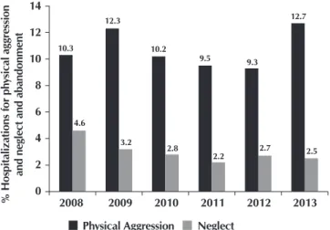 Figure 1 –  Prevalence of hospitalization of the elderly due  to assault and neglect and abandonment per year,  Brazil, 2008-201310.314121086420 2008  2009 2010 2011 2012 2013Physical Aggression
