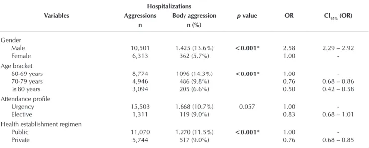 Table 1 – Distribution of elderly hospitalizations due to assault, according to different variables, Brazil, 2008-2013
