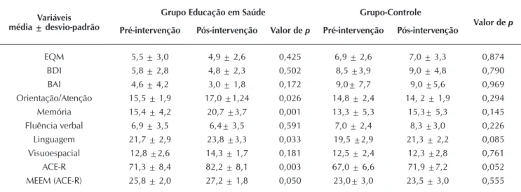 Tabela 3 – Perfil cognitivo do Grupo de Educação em Saúde (GES) e Grupo-Controle ativo (GC), São Carlos, São Paulo, Brasil, 2017