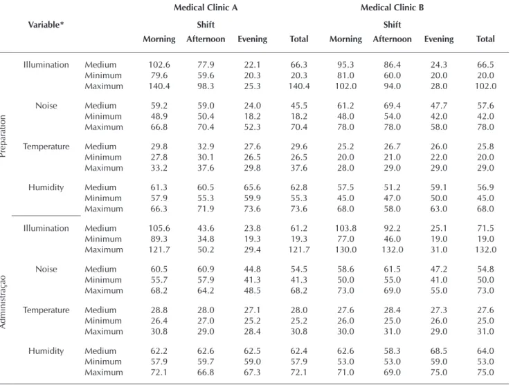 Table 1 –  Description of environmental variables during the preparation and administration of antibacterial according to  clinic, Fortaleza, Ceará state, Brazil, 2014