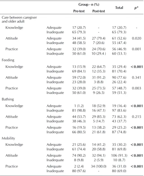 Table 1 shows the KAP instrument  data, considering the comparative  analysis of the 82 caregivers who  par-ticipated in the study before the  inter-vention and the 34 evaluated after the  intervention