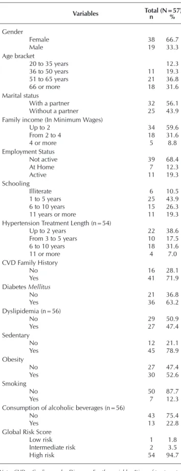 Table 1 –  Socio-demographic characteristics, risk factors for  cardiovascular diseases and overall risk score in  hypertensive patients, Três Lagoas city, Mato Grosso  do Sul State, Brazil, 2015