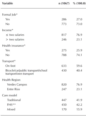 Table 1 –  Demographic and socioeconomic characteristics of  the Primary Health Care users from cities that  inte-grate the 4th Regional Health Care Core, in Santa  Ma-ria, Rio Grande do Sul State, Brazil, 2015 (N=1067)