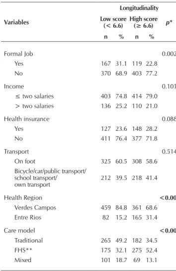 Table 3 –  Distribution of the outcome according to demo- demo-graphic, socioeconomic and health context  char-acteristics in the cities of the 4th  Regional Health  Care Core, in Santa Maria, Rio Grande do Sul  State, Brazil, 2015 (N=1067) Variables Longi