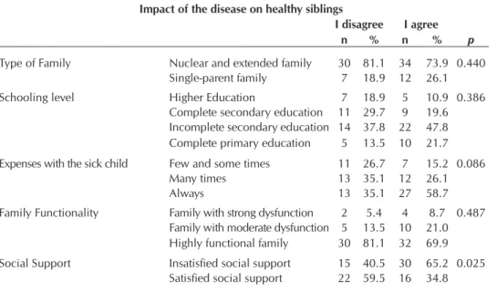 Table 2 –  Association between the impact of the disease on healthy siblings and family  socio-demographic variables