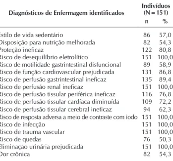Tabela 2 –  Diagnósticos de enfermagem identificados de portadores  de doença renal crônica em estádio 5 em hemodiálise,  Região Noroeste do Paraná, Paraná, Brasil, 2016 Diagnósticos de Enfermagem identificados Indivíduos 