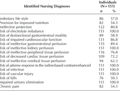 Table 2 –  Nursing diagnoses identified in 5th stage chronic kidney disease  patients undergoing hemodialysis, Northwest Region of Paraná,  Paraná State, Brazil, 2016