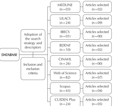 Figure 2 –  Illustrative diagram of the methodological develop- develop-ment for the identification of preselected studies and  selection of the studies to be included in the review