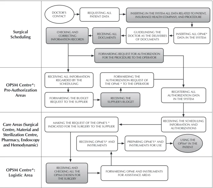 Figure 1 –  Reviewed flow chart of the Orthotics, Prosthetics and Special Materials process of a high complexity hospital in the  city of Porto Alegre, Rio Grande do Sul State, Brazil, 2014