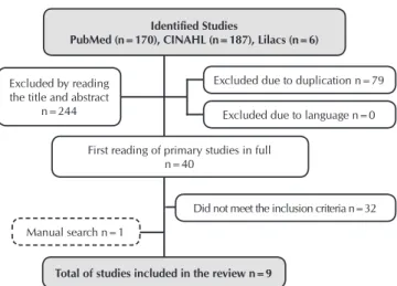 Figure 2 –  Number of primary studies in each year for the  delimited period (from January 2007 to July 2016),  Brazil, 2016