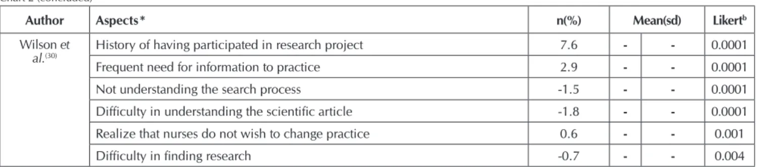 Table 1 –  Overview of primary studies according to the absolute frequency of similar terms related to Knowledge, Attitudes, Practices  and barriers to the implementation of the Evidence-Based Practice among care nurses in the hospital, Brazil, 2016