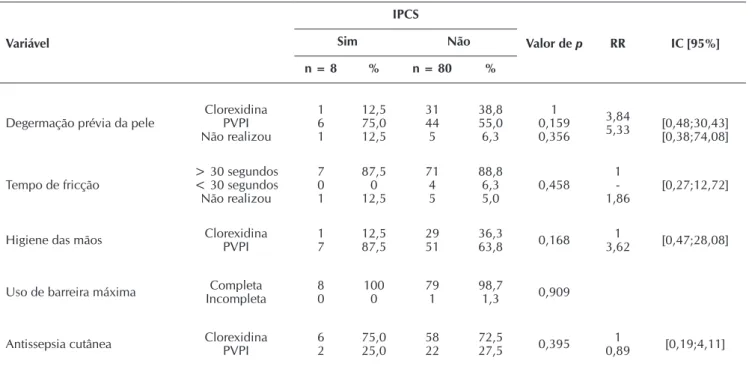 Tabela 3 –  Distribuição da frequência absoluta (n) e relativa (%) das variáveis observadas no início e no final de cada hemodi- hemodi-álise, Curitiba, Paraná, Brasil, 2016