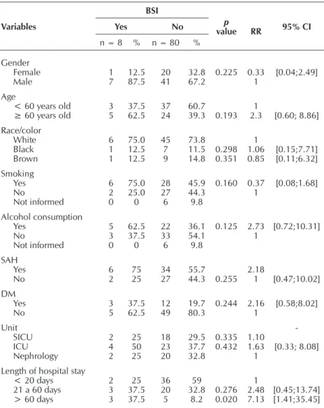 Table 1 –  Analysis of socio-demographic and clinical variables associated with  the occurrence of primary bloodstream infection in patients on  he-modialysis, Curitiba, Paraná, Brazil, 2016