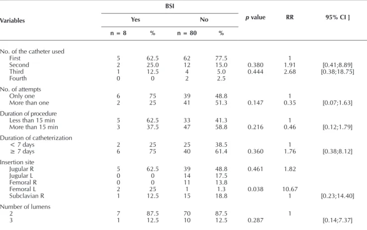 Table 2 –  Analysis of the variables related to the hemodialysis catheter associated to the occurrence of primary BSI, Curitiba,  Paraná, Brazil, 2016 Variables BSI p value RR 95% CI ]YesNo n = 8 % n = 80 %