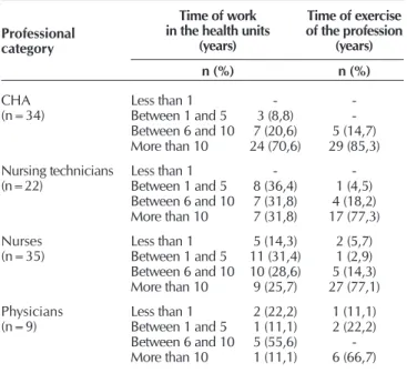 Table 1 –  Characterization of the time of work in the health  units and of exercise of the profession, Natal, Rio  Grande do Norte, Brazil, 2013-2014