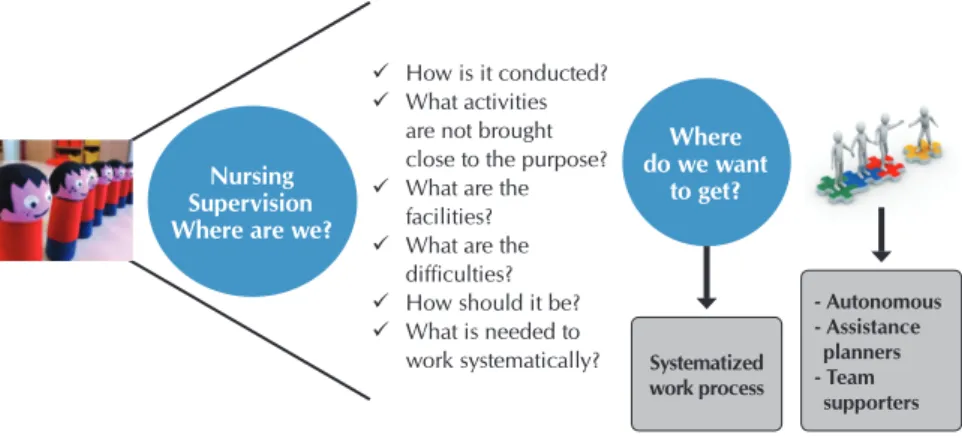 Figure 1 – Workshop guiding axis with nursing supervisors, October, 2016