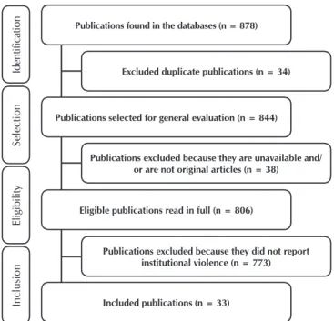 Figure 1 –  Flowchart of identification and selection of publi- publi-cations according to PRISMA Statement