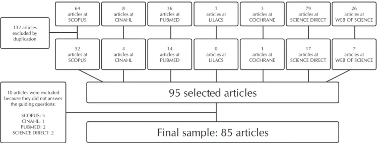 Figure 1 – Diagram of results by phase of selection of articles, 2015