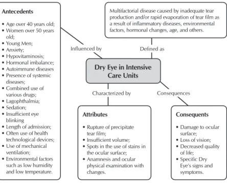 Figure 2 – Representation of the concept studied, 2015