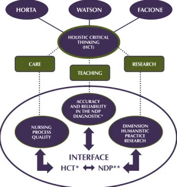 Figure 2 –  Interface of critical thinking in holistic care, teach- teach-ing and research