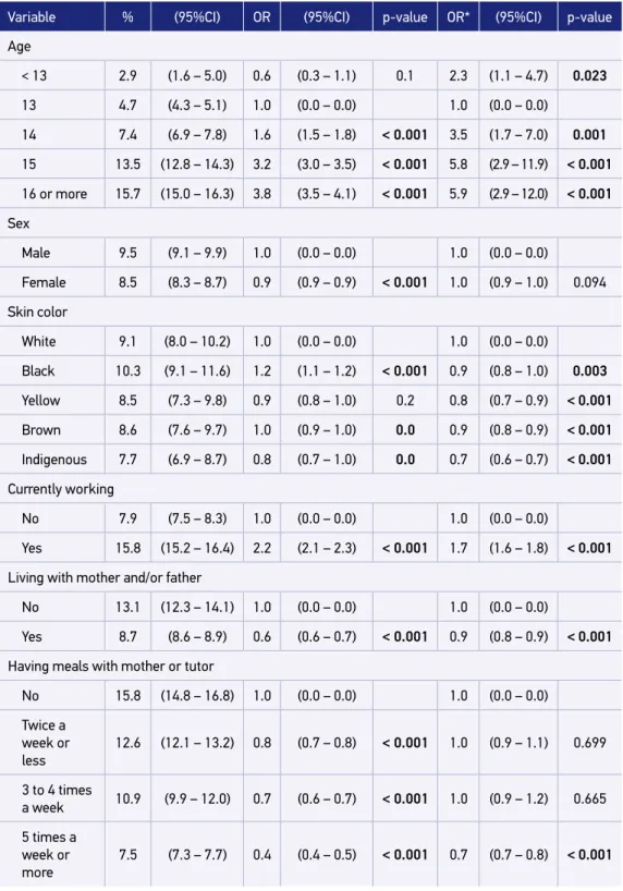 Table 3. Prevalence and relation of drug experimentation with sociodemographic characteristics, of  Family contexto and mental health among students