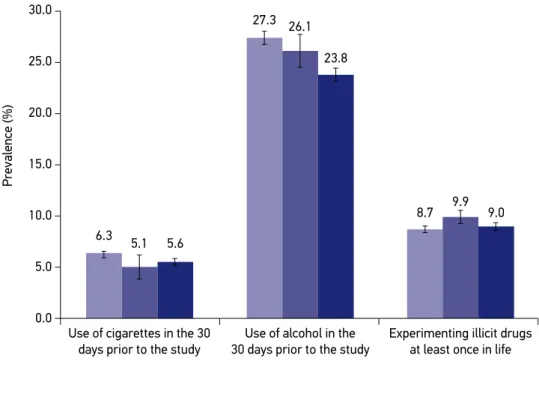 Figure 2 shows that the prevalence in use of  tobacco and alcohol, besides drug exper- exper-imentation in 2015 was 5.6% (95%CI 5.4 – 5.7%); 23.8% (95%CI 23.5 – 24.0%), and 9.0% 