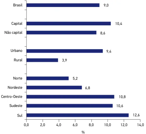 Figura 1. Prevalências de uso de drogas ilícitas na vida no Brasil, capitais, zonas urbana e rural  e macrorregiões