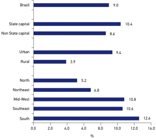 Table 2 shows that use of  illicit drugs in life is more likely to be reported by students  who have a paid work, and even after controlling for confounding factors, the prevalence  in this group remained 72% higher (95%CI 1.56–1,89) than in the reference 