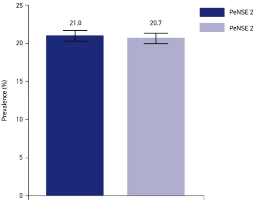 Figure 1. Prevalence and 95% confidence intervals of physically active adolescents from the 9 th grade of elementary school, living in Brazilian capitals.