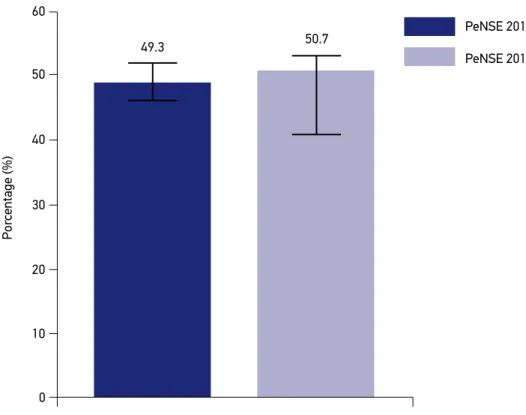 Figure 3. Percentage and 95% confidence interval of adolescents in the ninth grade of elementary  school, living in Brazilian capitals, with physical education classes in two or more days per week.