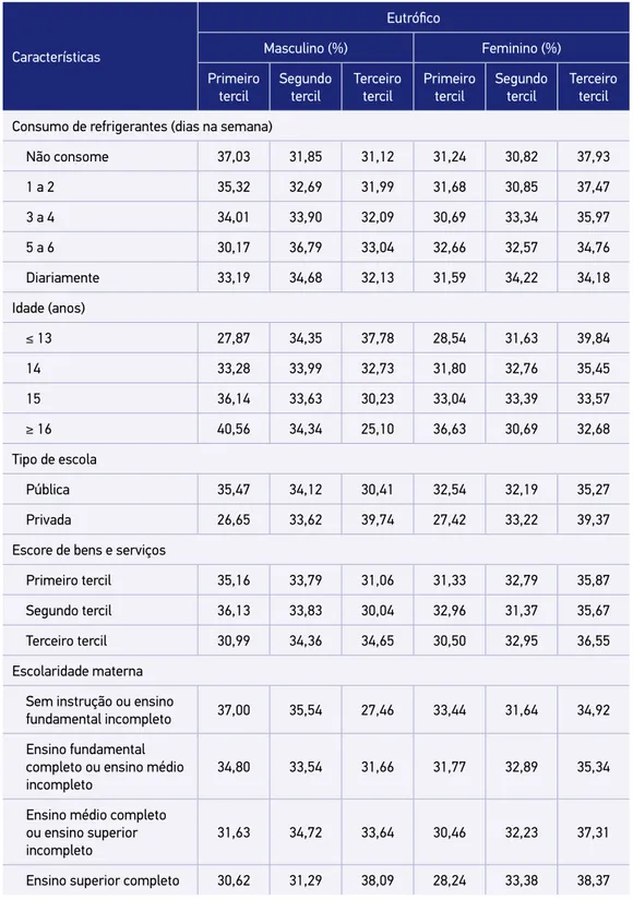Tabela 1. Características dos adolescentes, segundo tercis de índice de massa corporal em  subgrupos de adolescentes eutróficos e com excesso de peso.