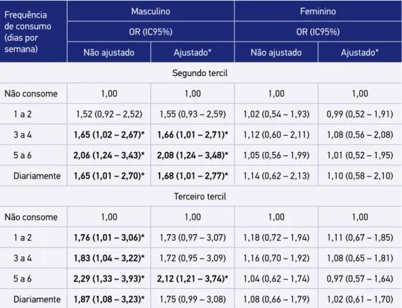 Tabela 2.  Odds ratios  e intervalos de confiança de 95% para os tercis de escore Z do índice de  massa corporal e a frequência de consumo de refrigerantes no grupo de adolescentes eutróficos.