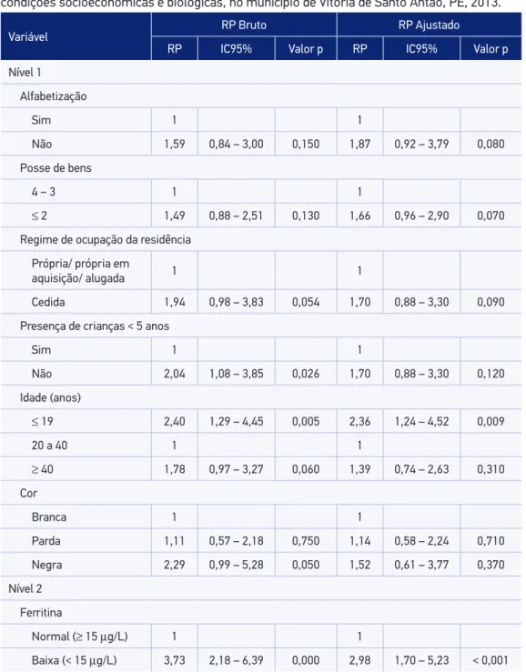 Tabela 3. Razão de prevalência para a anemia em mulheres em idade reprodutiva, segundo  condições socioeconômicas e biológicas, no município de Vitória de Santo Antão, PE, 2013.