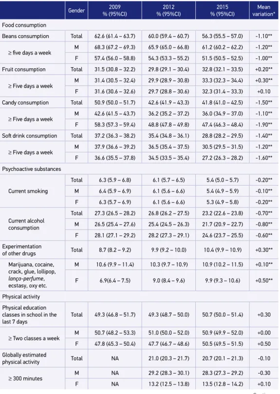 Table 1. Risk and protection factors for noncommunicable diseases in schoolchildren of the ninth  grade of primary education in Brazilian capitals, according to gender and school administrative  dependences